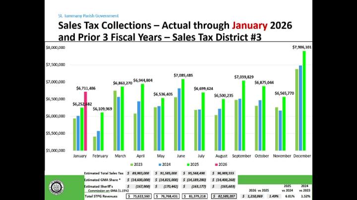 Thumbnail image for St. Tammany Parich Council Finance Committee March 25,2026