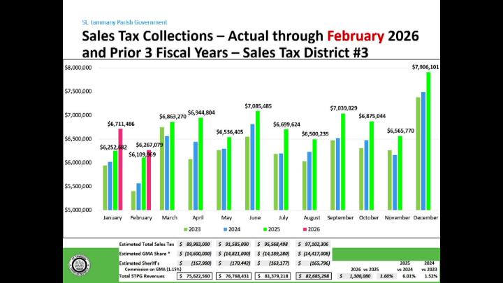 Thumbnail image for St. Tammany Parish Finance Committee : April 29, 2026